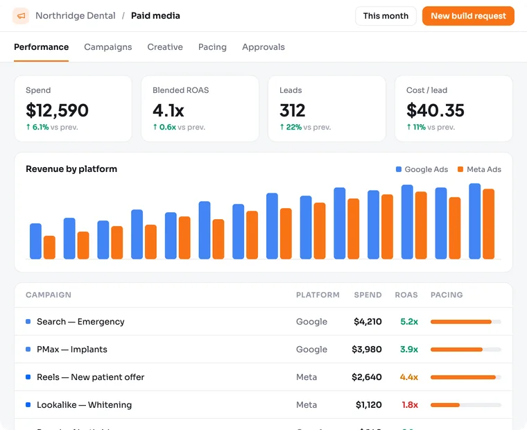 Agency Stack Ads Manager: spend, blended ROAS and leads, revenue by platform for Google Ads and Meta Ads, a campaign pacing table, and an ad awaiting client approval.
