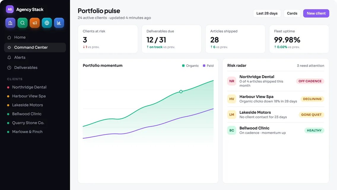 The Agency Stack command center: portfolio KPIs, an organic and paid momentum chart, and a risk radar flagging which client accounts are off cadence, declining or gone quiet.
