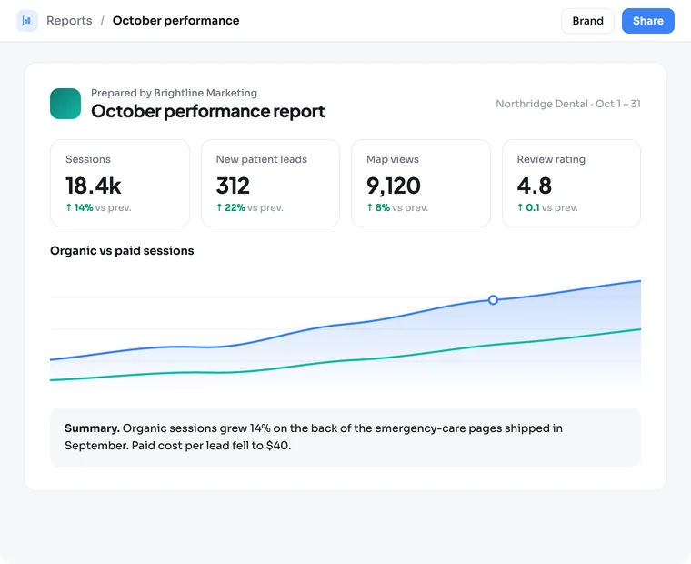 An agency-branded client performance report in Agency Stack with sessions, leads, map views and review rating, plus a secure share link that regenerates monthly.