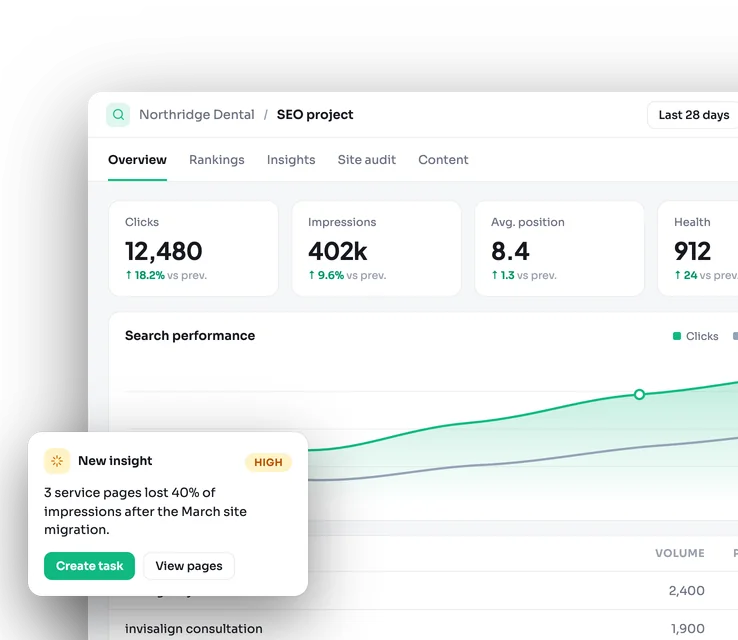 Agency Stack SEO project: clicks, impressions and average position, a search performance chart, tracked keyword rankings, and an insight offering to create a task.