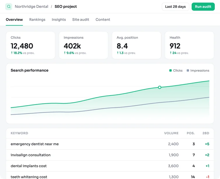 Agency Stack SEO project: clicks, impressions and average position, a search performance chart, tracked keyword rankings, and an insight offering to create a task.