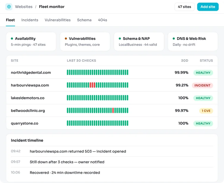 Agency Stack website fleet monitor: uptime history for each client site, an incident timeline, and a plugin matched to a known vulnerability.